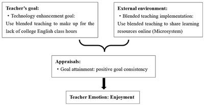 A case study of College English teachers' emotional experiences in the blended teaching context